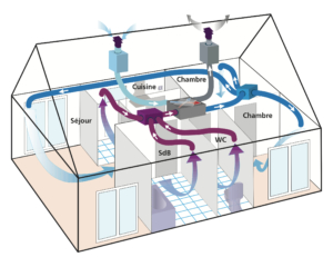 Ventilation mécanique double flux