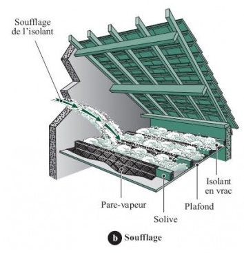 Isolation thermique (toiture et combles)