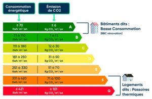 Le nouveau diagnostic de performance énergétique