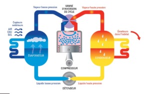 Fonctionnement d'une pompe à chaleur